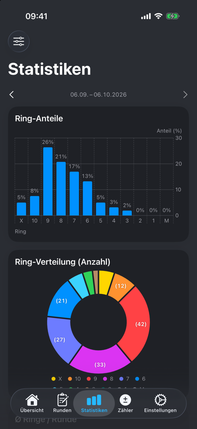Statistik mit Ringanteilen und Ringverteilung