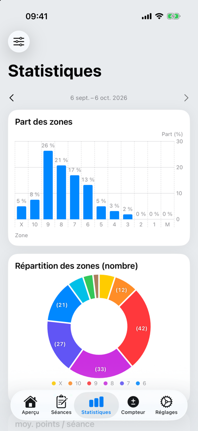 Statistiques avec parts et répartition des points